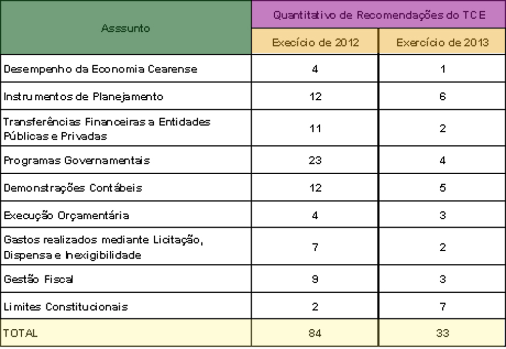 Tabela PASF