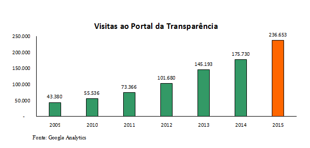 Portal da Transparência 2016