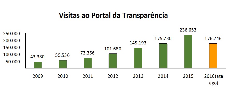 grafico