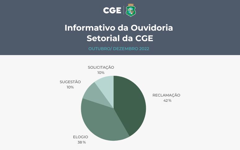 Serviço de Informação ao Cidadão e Ouvidoria Setorial da CGE divulgam números do 4º trimestre de 2022